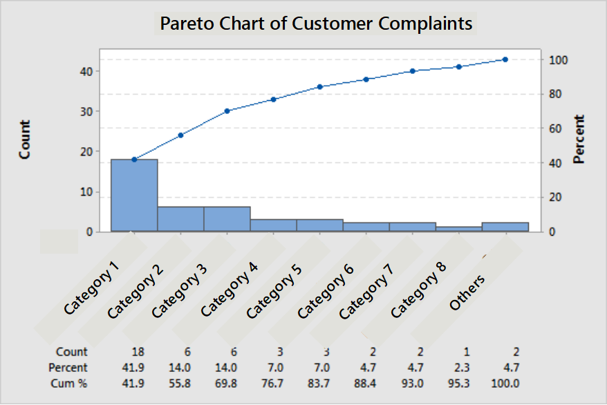 Sense - Minitab Training - Pareto Chart