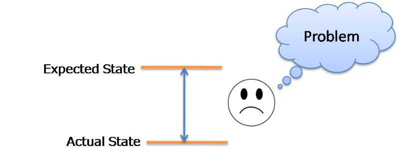 CSense - Problem-Solving - Definition