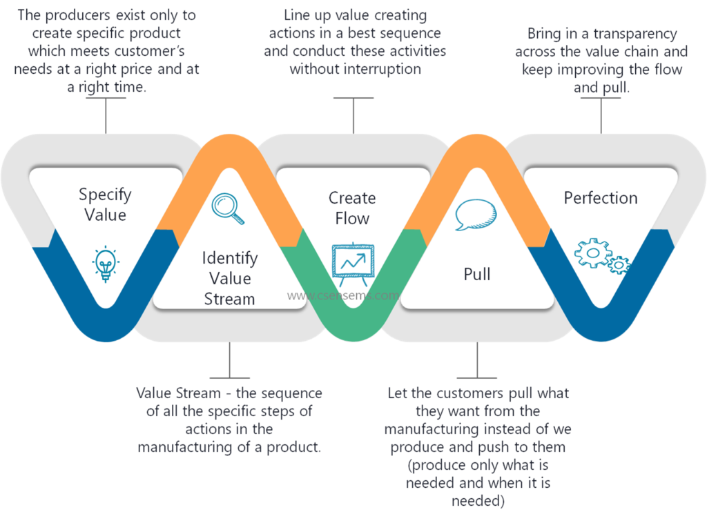 CSense - Lean VSM