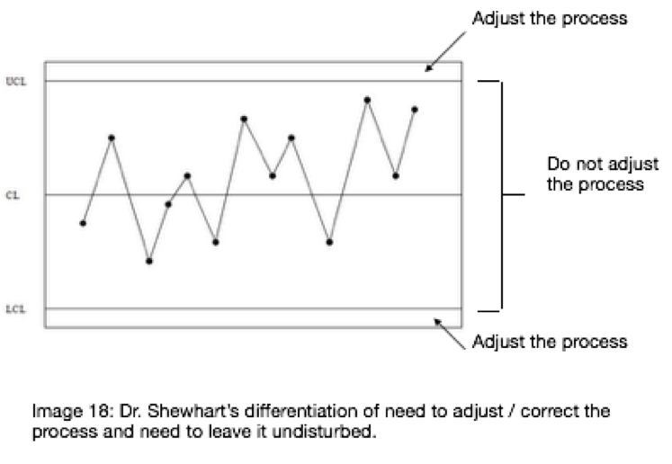 Principles of SPC