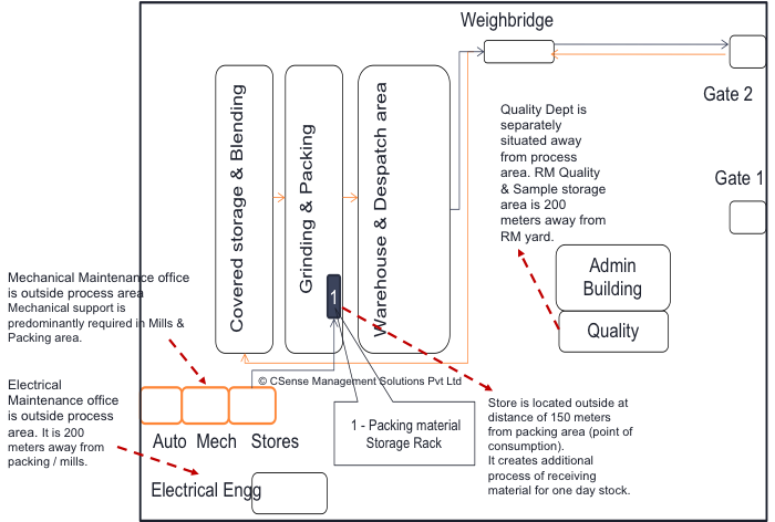 CSense Kaizen Productivity Improvement - Spaghetti Analysis