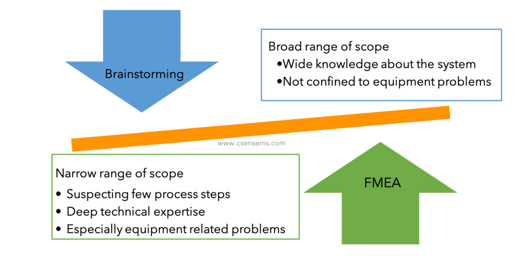 Brainstorming Vs FMEA