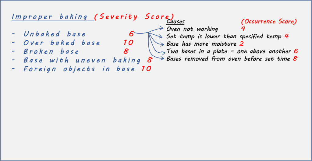 Six Sigma Pizza - Pie 26 - Occurrence Score