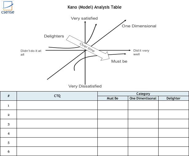 Kano Model in Six Sigma Define Phase