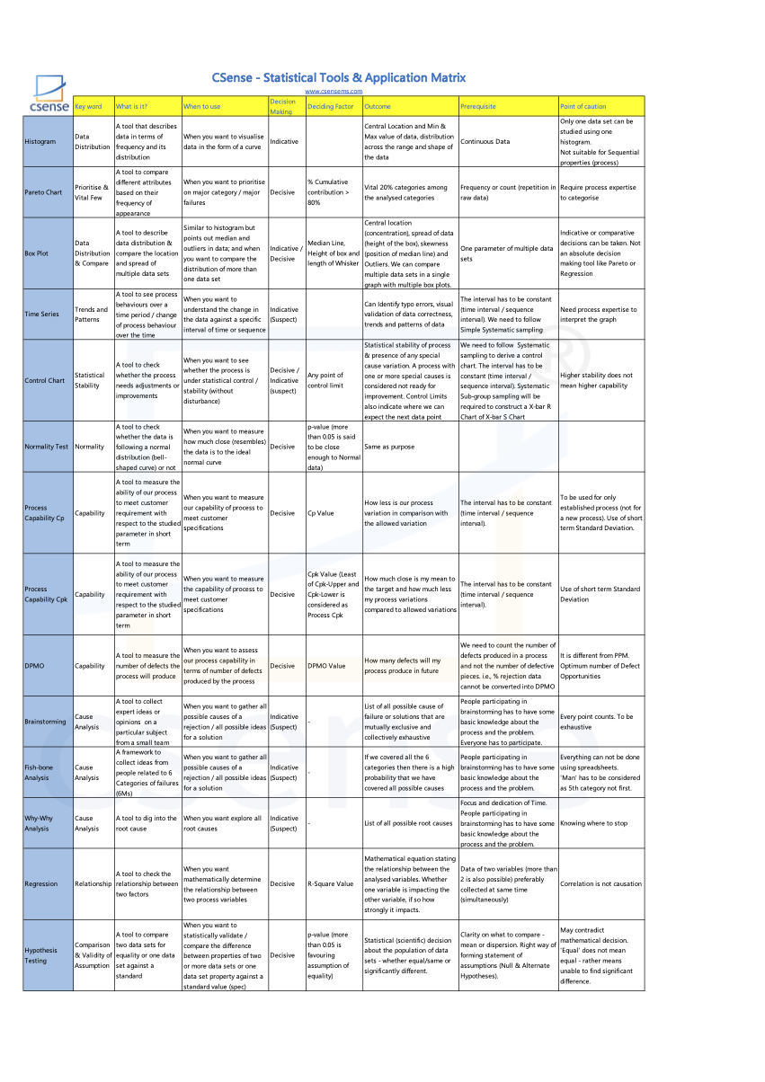 Statistical Tools Application Matrix
