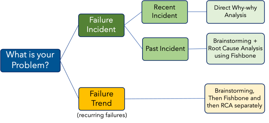 Root Cause Analysis